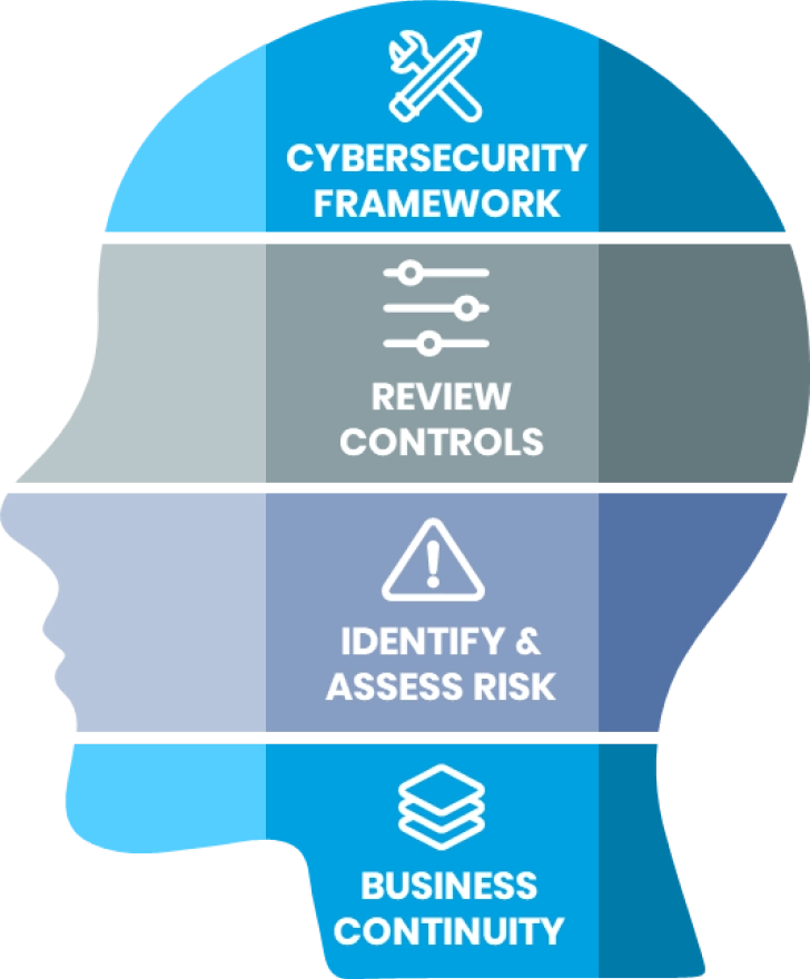 Cybersecurity Framework | Review Controls | Identify & Assess Risk | Business Continuity