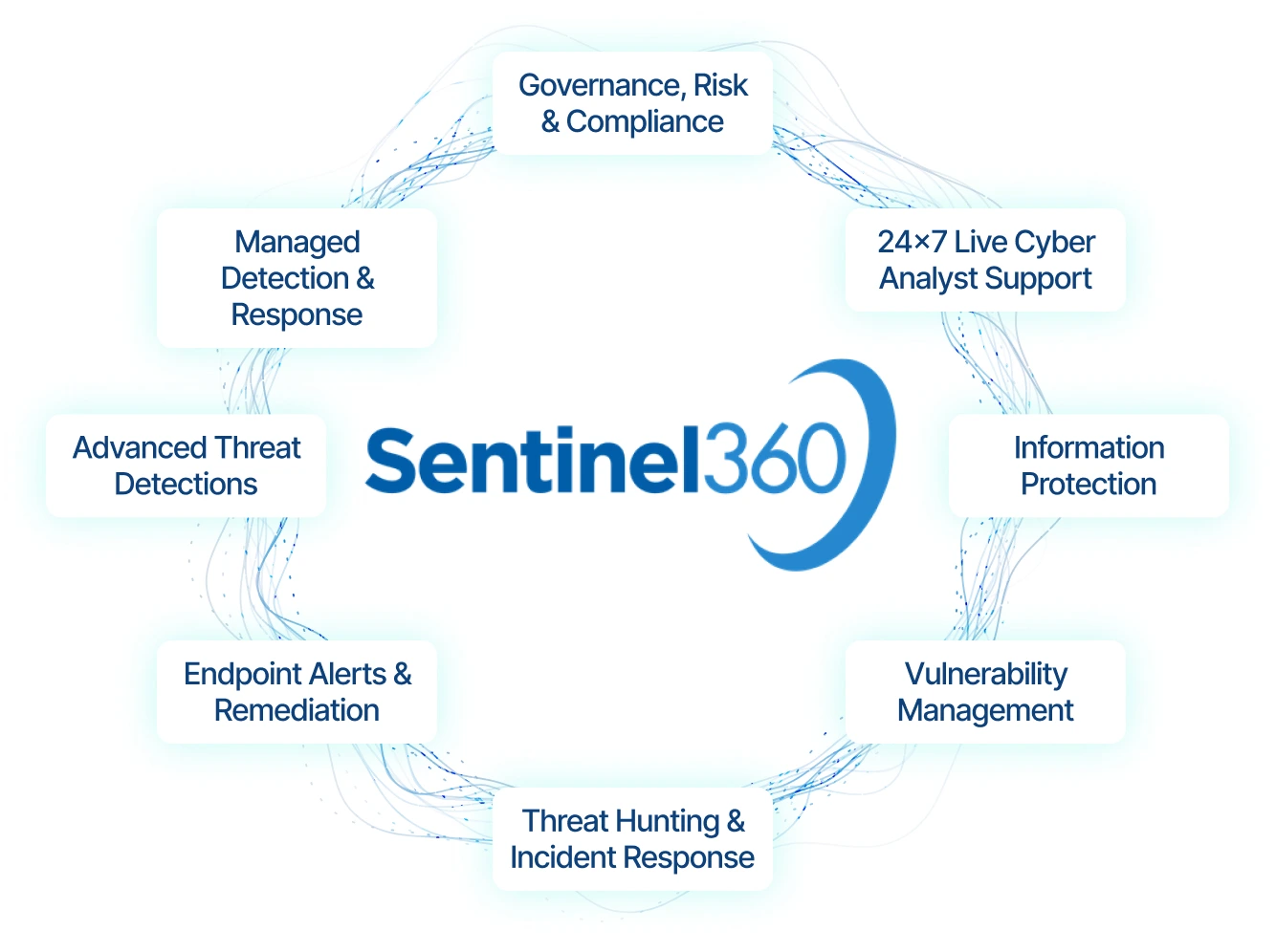 Sentinel360 - building trust