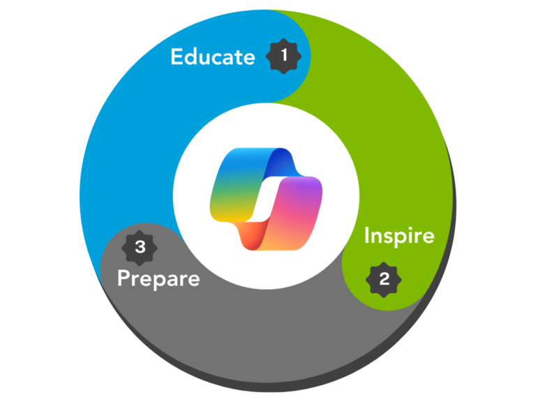 The 3 pillars of our Copilot Assessment